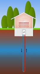 Erdwärmesonde und Wärmepumpe Veranschaulichung