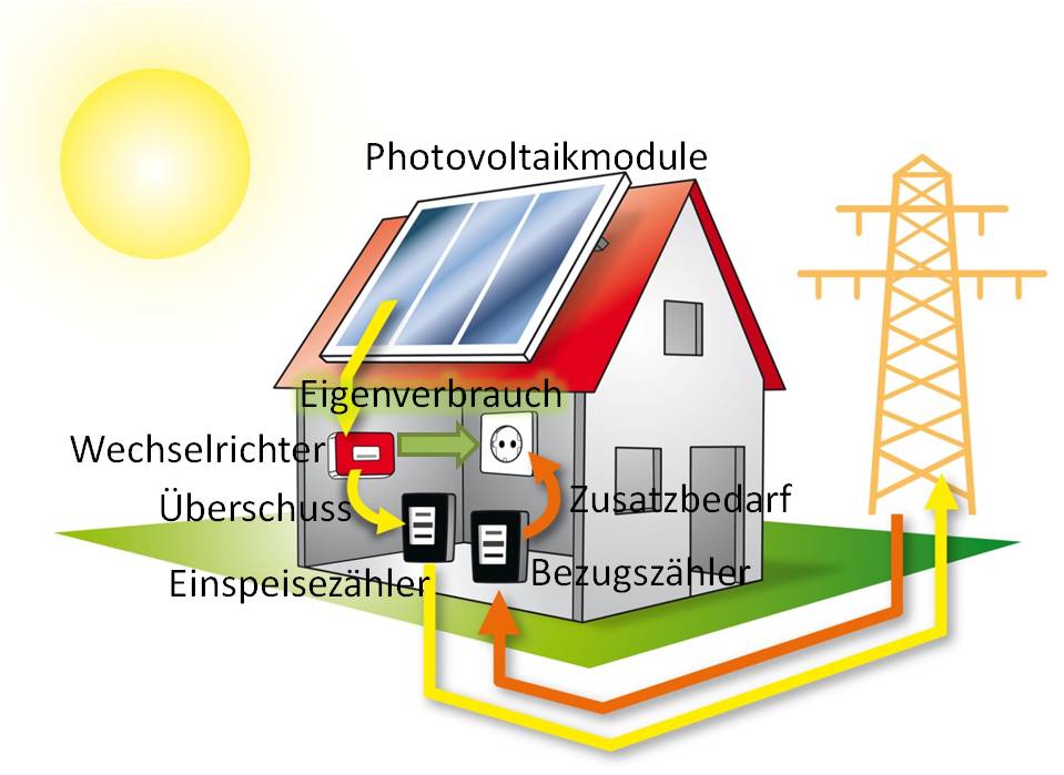 Eigenverbrauch des mit Photovoltaik erzeugten Stroms und die zugehörigen Komponenten