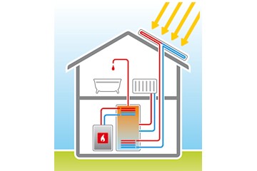 Solarthermieanlage für Warmwasser und Heizung schematisch dargestellt