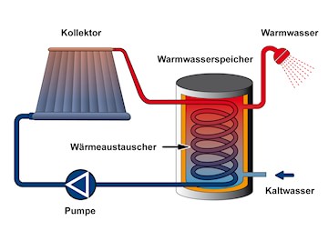 Solarthermieanlage skizzenhaft dargestellt