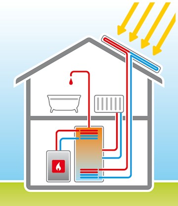 Solarthermieanlage für Warmwasser und zur Heizung