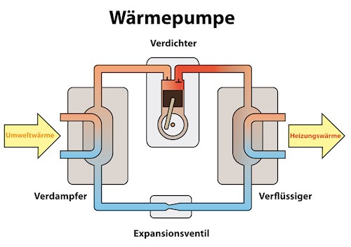 Funktionsweise einer Wärmepumpe Skizze