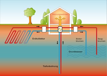 Illustration von verschiedenen Wärmepumpearten